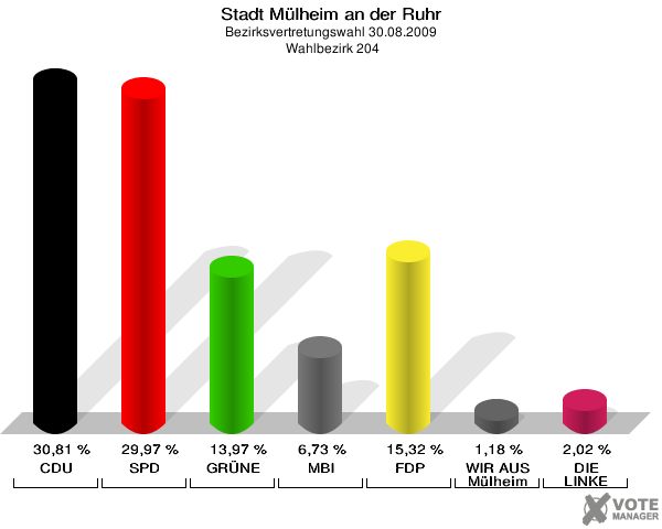 Stadt Mülheim an der Ruhr, Bezirksvertretungswahl 30.08.2009,  Wahlbezirk 204: CDU: 30,81 %. SPD: 29,97 %. GRÜNE: 13,97 %. MBI: 6,73 %. FDP: 15,32 %. WIR AUS Mülheim: 1,18 %. DIE LINKE: 2,02 %. 