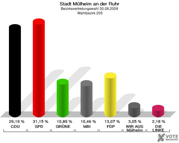 Stadt Mülheim an der Ruhr, Bezirksvertretungswahl 30.08.2009,  Wahlbezirk 205: CDU: 29,19 %. SPD: 31,15 %. GRÜNE: 10,89 %. MBI: 10,46 %. FDP: 13,07 %. WIR AUS Mülheim: 3,05 %. DIE LINKE: 2,18 %. 
