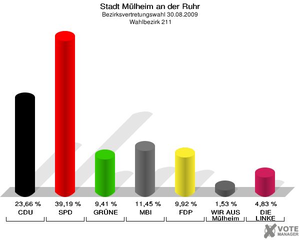 Stadt Mülheim an der Ruhr, Bezirksvertretungswahl 30.08.2009,  Wahlbezirk 211: CDU: 23,66 %. SPD: 39,19 %. GRÜNE: 9,41 %. MBI: 11,45 %. FDP: 9,92 %. WIR AUS Mülheim: 1,53 %. DIE LINKE: 4,83 %. 