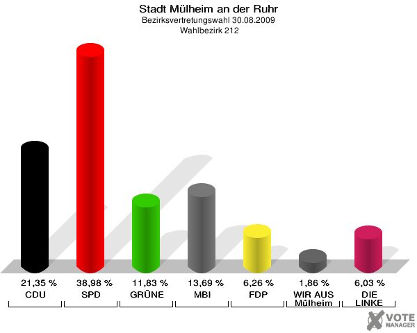 Stadt Mülheim an der Ruhr, Bezirksvertretungswahl 30.08.2009,  Wahlbezirk 212: CDU: 21,35 %. SPD: 38,98 %. GRÜNE: 11,83 %. MBI: 13,69 %. FDP: 6,26 %. WIR AUS Mülheim: 1,86 %. DIE LINKE: 6,03 %. 