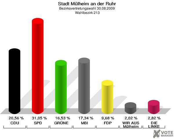 Stadt Mülheim an der Ruhr, Bezirksvertretungswahl 30.08.2009,  Wahlbezirk 213: CDU: 20,56 %. SPD: 31,05 %. GRÜNE: 16,53 %. MBI: 17,34 %. FDP: 9,68 %. WIR AUS Mülheim: 2,02 %. DIE LINKE: 2,82 %. 