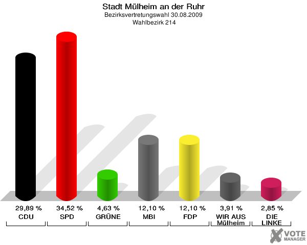 Stadt Mülheim an der Ruhr, Bezirksvertretungswahl 30.08.2009,  Wahlbezirk 214: CDU: 29,89 %. SPD: 34,52 %. GRÜNE: 4,63 %. MBI: 12,10 %. FDP: 12,10 %. WIR AUS Mülheim: 3,91 %. DIE LINKE: 2,85 %. 