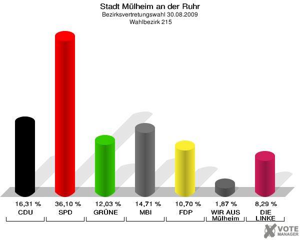 Stadt Mülheim an der Ruhr, Bezirksvertretungswahl 30.08.2009,  Wahlbezirk 215: CDU: 16,31 %. SPD: 36,10 %. GRÜNE: 12,03 %. MBI: 14,71 %. FDP: 10,70 %. WIR AUS Mülheim: 1,87 %. DIE LINKE: 8,29 %. 