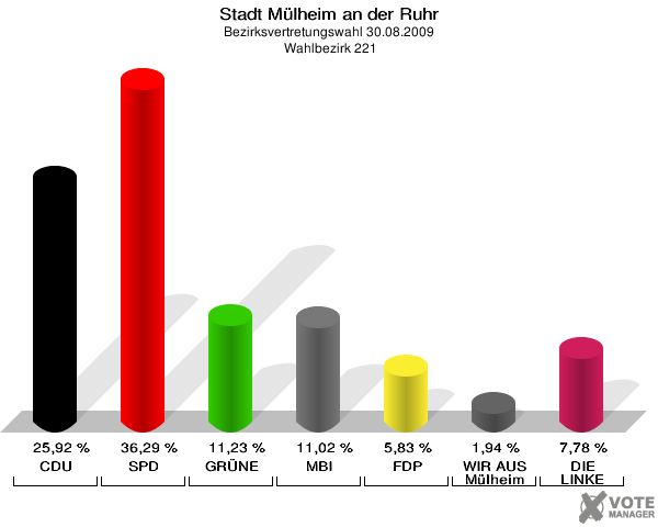 Stadt Mülheim an der Ruhr, Bezirksvertretungswahl 30.08.2009,  Wahlbezirk 221: CDU: 25,92 %. SPD: 36,29 %. GRÜNE: 11,23 %. MBI: 11,02 %. FDP: 5,83 %. WIR AUS Mülheim: 1,94 %. DIE LINKE: 7,78 %. 