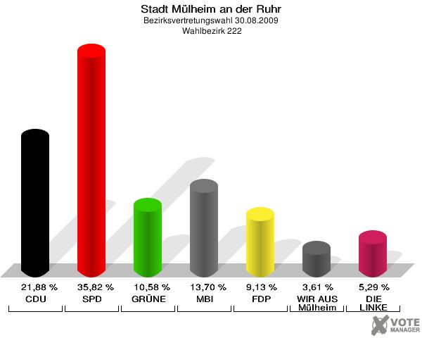 Stadt Mülheim an der Ruhr, Bezirksvertretungswahl 30.08.2009,  Wahlbezirk 222: CDU: 21,88 %. SPD: 35,82 %. GRÜNE: 10,58 %. MBI: 13,70 %. FDP: 9,13 %. WIR AUS Mülheim: 3,61 %. DIE LINKE: 5,29 %. 