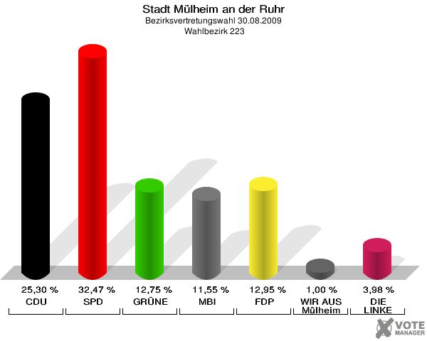 Stadt Mülheim an der Ruhr, Bezirksvertretungswahl 30.08.2009,  Wahlbezirk 223: CDU: 25,30 %. SPD: 32,47 %. GRÜNE: 12,75 %. MBI: 11,55 %. FDP: 12,95 %. WIR AUS Mülheim: 1,00 %. DIE LINKE: 3,98 %. 