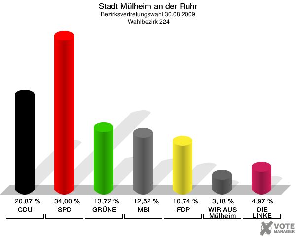 Stadt Mülheim an der Ruhr, Bezirksvertretungswahl 30.08.2009,  Wahlbezirk 224: CDU: 20,87 %. SPD: 34,00 %. GRÜNE: 13,72 %. MBI: 12,52 %. FDP: 10,74 %. WIR AUS Mülheim: 3,18 %. DIE LINKE: 4,97 %. 