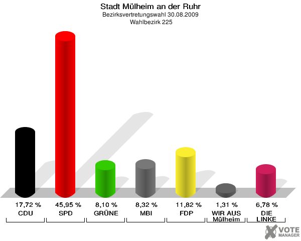 Stadt Mülheim an der Ruhr, Bezirksvertretungswahl 30.08.2009,  Wahlbezirk 225: CDU: 17,72 %. SPD: 45,95 %. GRÜNE: 8,10 %. MBI: 8,32 %. FDP: 11,82 %. WIR AUS Mülheim: 1,31 %. DIE LINKE: 6,78 %. 