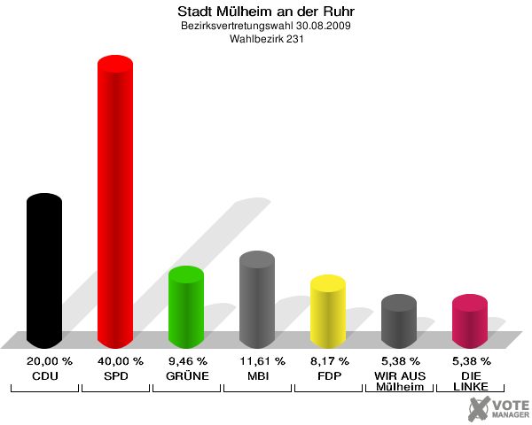 Stadt Mülheim an der Ruhr, Bezirksvertretungswahl 30.08.2009,  Wahlbezirk 231: CDU: 20,00 %. SPD: 40,00 %. GRÜNE: 9,46 %. MBI: 11,61 %. FDP: 8,17 %. WIR AUS Mülheim: 5,38 %. DIE LINKE: 5,38 %. 