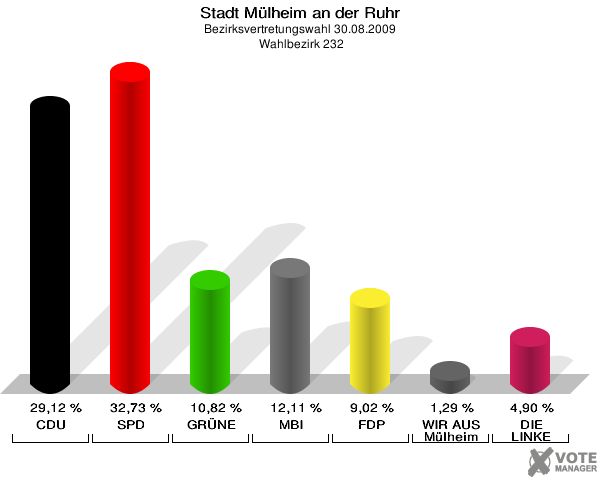 Stadt Mülheim an der Ruhr, Bezirksvertretungswahl 30.08.2009,  Wahlbezirk 232: CDU: 29,12 %. SPD: 32,73 %. GRÜNE: 10,82 %. MBI: 12,11 %. FDP: 9,02 %. WIR AUS Mülheim: 1,29 %. DIE LINKE: 4,90 %. 