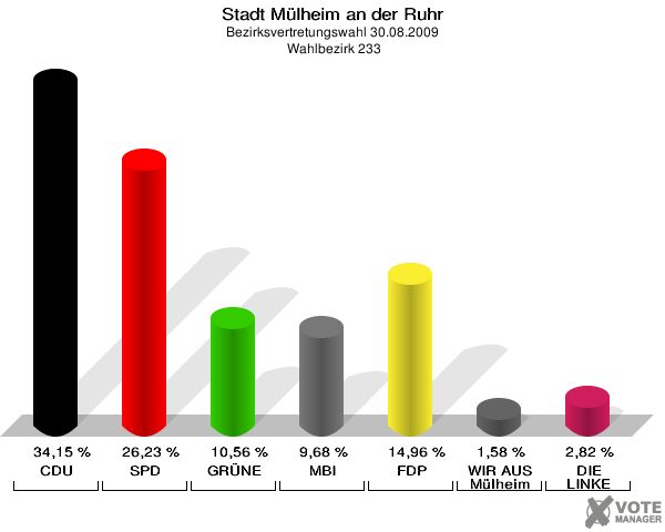 Stadt Mülheim an der Ruhr, Bezirksvertretungswahl 30.08.2009,  Wahlbezirk 233: CDU: 34,15 %. SPD: 26,23 %. GRÜNE: 10,56 %. MBI: 9,68 %. FDP: 14,96 %. WIR AUS Mülheim: 1,58 %. DIE LINKE: 2,82 %. 