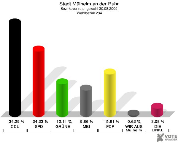 Stadt Mülheim an der Ruhr, Bezirksvertretungswahl 30.08.2009,  Wahlbezirk 234: CDU: 34,29 %. SPD: 24,23 %. GRÜNE: 12,11 %. MBI: 9,86 %. FDP: 15,81 %. WIR AUS Mülheim: 0,62 %. DIE LINKE: 3,08 %. 