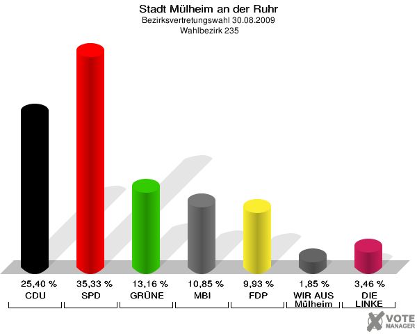 Stadt Mülheim an der Ruhr, Bezirksvertretungswahl 30.08.2009,  Wahlbezirk 235: CDU: 25,40 %. SPD: 35,33 %. GRÜNE: 13,16 %. MBI: 10,85 %. FDP: 9,93 %. WIR AUS Mülheim: 1,85 %. DIE LINKE: 3,46 %. 