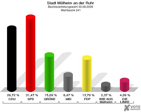 Stadt Mülheim an der Ruhr, Bezirksvertretungswahl 30.08.2009,  Wahlbezirk 241: CDU: 26,72 %. SPD: 31,47 %. GRÜNE: 15,09 %. MBI: 6,47 %. FDP: 13,79 %. WIR AUS Mülheim: 2,37 %. DIE LINKE: 4,09 %. 