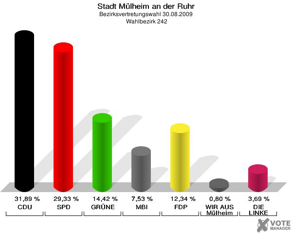 Stadt Mülheim an der Ruhr, Bezirksvertretungswahl 30.08.2009,  Wahlbezirk 242: CDU: 31,89 %. SPD: 29,33 %. GRÜNE: 14,42 %. MBI: 7,53 %. FDP: 12,34 %. WIR AUS Mülheim: 0,80 %. DIE LINKE: 3,69 %. 
