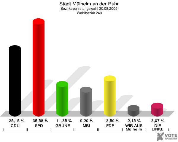 Stadt Mülheim an der Ruhr, Bezirksvertretungswahl 30.08.2009,  Wahlbezirk 243: CDU: 25,15 %. SPD: 35,58 %. GRÜNE: 11,35 %. MBI: 9,20 %. FDP: 13,50 %. WIR AUS Mülheim: 2,15 %. DIE LINKE: 3,07 %. 