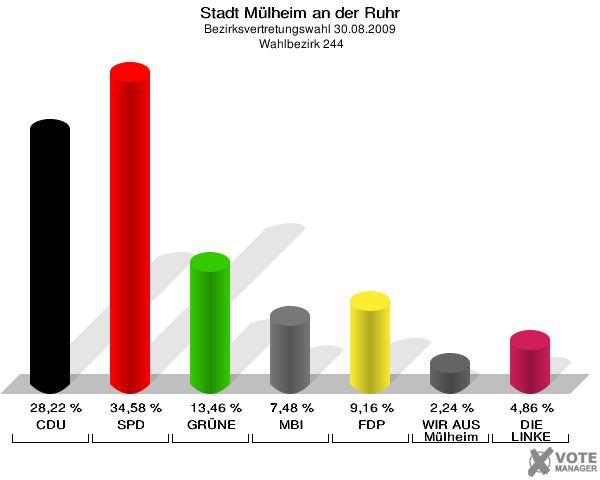 Stadt Mülheim an der Ruhr, Bezirksvertretungswahl 30.08.2009,  Wahlbezirk 244: CDU: 28,22 %. SPD: 34,58 %. GRÜNE: 13,46 %. MBI: 7,48 %. FDP: 9,16 %. WIR AUS Mülheim: 2,24 %. DIE LINKE: 4,86 %. 