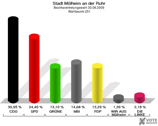 Stadt Mülheim an der Ruhr, Bezirksvertretungswahl 30.08.2009,  Wahlbezirk 251: CDU: 30,95 %. SPD: 24,40 %. GRÜNE: 13,10 %. MBI: 14,68 %. FDP: 13,29 %. WIR AUS Mülheim: 1,39 %. DIE LINKE: 2,18 %. 