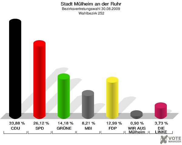 Stadt Mülheim an der Ruhr, Bezirksvertretungswahl 30.08.2009,  Wahlbezirk 252: CDU: 33,88 %. SPD: 26,12 %. GRÜNE: 14,18 %. MBI: 8,21 %. FDP: 12,99 %. WIR AUS Mülheim: 0,90 %. DIE LINKE: 3,73 %. 