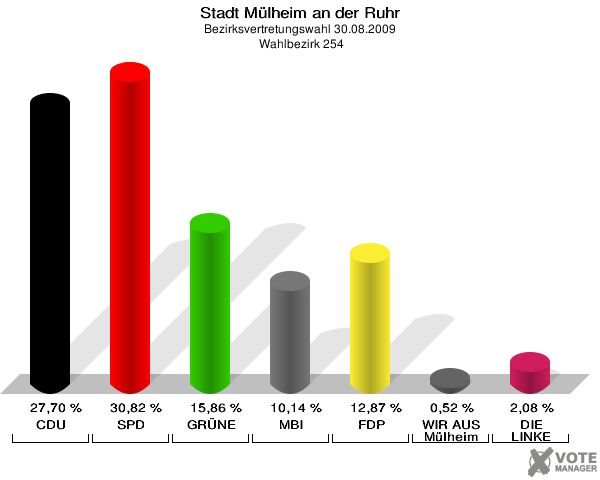 Stadt Mülheim an der Ruhr, Bezirksvertretungswahl 30.08.2009,  Wahlbezirk 254: CDU: 27,70 %. SPD: 30,82 %. GRÜNE: 15,86 %. MBI: 10,14 %. FDP: 12,87 %. WIR AUS Mülheim: 0,52 %. DIE LINKE: 2,08 %. 