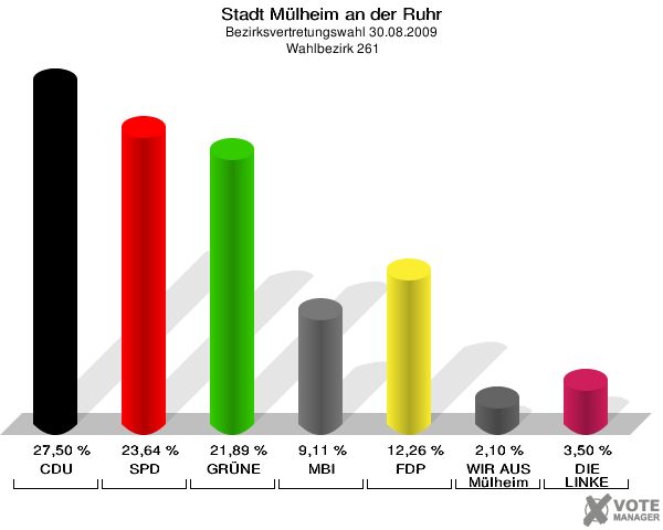 Stadt Mülheim an der Ruhr, Bezirksvertretungswahl 30.08.2009,  Wahlbezirk 261: CDU: 27,50 %. SPD: 23,64 %. GRÜNE: 21,89 %. MBI: 9,11 %. FDP: 12,26 %. WIR AUS Mülheim: 2,10 %. DIE LINKE: 3,50 %. 