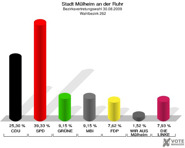 Stadt Mülheim an der Ruhr, Bezirksvertretungswahl 30.08.2009,  Wahlbezirk 262: CDU: 25,30 %. SPD: 39,33 %. GRÜNE: 9,15 %. MBI: 9,15 %. FDP: 7,62 %. WIR AUS Mülheim: 1,52 %. DIE LINKE: 7,93 %. 