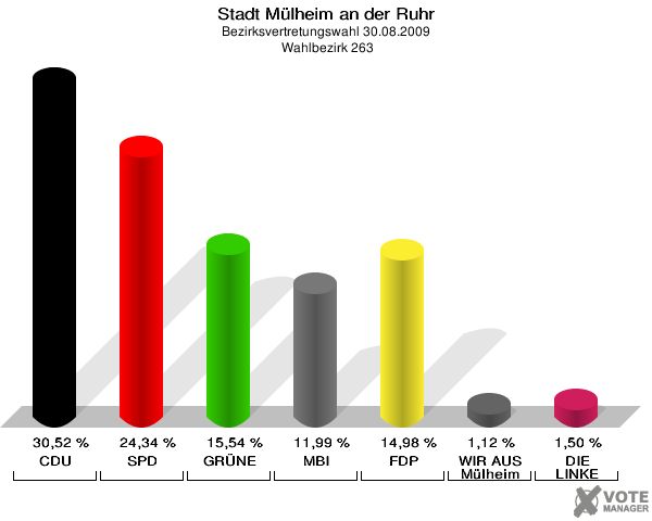 Stadt Mülheim an der Ruhr, Bezirksvertretungswahl 30.08.2009,  Wahlbezirk 263: CDU: 30,52 %. SPD: 24,34 %. GRÜNE: 15,54 %. MBI: 11,99 %. FDP: 14,98 %. WIR AUS Mülheim: 1,12 %. DIE LINKE: 1,50 %. 