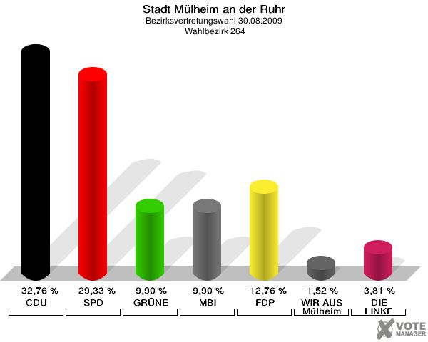 Stadt Mülheim an der Ruhr, Bezirksvertretungswahl 30.08.2009,  Wahlbezirk 264: CDU: 32,76 %. SPD: 29,33 %. GRÜNE: 9,90 %. MBI: 9,90 %. FDP: 12,76 %. WIR AUS Mülheim: 1,52 %. DIE LINKE: 3,81 %. 