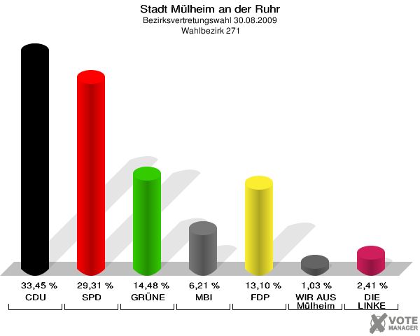 Stadt Mülheim an der Ruhr, Bezirksvertretungswahl 30.08.2009,  Wahlbezirk 271: CDU: 33,45 %. SPD: 29,31 %. GRÜNE: 14,48 %. MBI: 6,21 %. FDP: 13,10 %. WIR AUS Mülheim: 1,03 %. DIE LINKE: 2,41 %. 