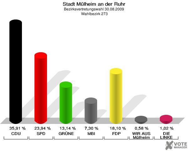 Stadt Mülheim an der Ruhr, Bezirksvertretungswahl 30.08.2009,  Wahlbezirk 273: CDU: 35,91 %. SPD: 23,94 %. GRÜNE: 13,14 %. MBI: 7,30 %. FDP: 18,10 %. WIR AUS Mülheim: 0,58 %. DIE LINKE: 1,02 %. 