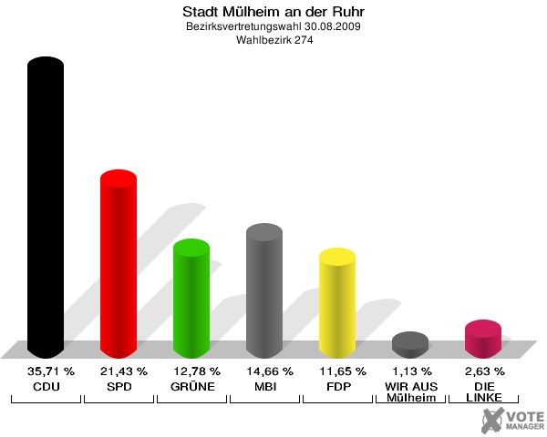 Stadt Mülheim an der Ruhr, Bezirksvertretungswahl 30.08.2009,  Wahlbezirk 274: CDU: 35,71 %. SPD: 21,43 %. GRÜNE: 12,78 %. MBI: 14,66 %. FDP: 11,65 %. WIR AUS Mülheim: 1,13 %. DIE LINKE: 2,63 %. 