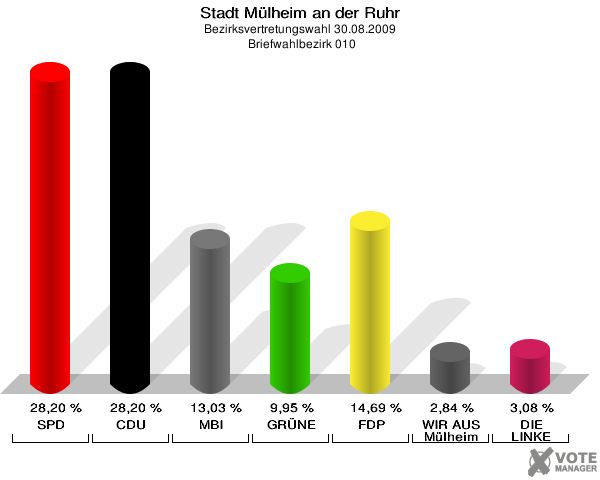 Stadt Mülheim an der Ruhr, Bezirksvertretungswahl 30.08.2009,  Briefwahlbezirk 010: SPD: 28,20 %. CDU: 28,20 %. MBI: 13,03 %. GRÜNE: 9,95 %. FDP: 14,69 %. WIR AUS Mülheim: 2,84 %. DIE LINKE: 3,08 %. 