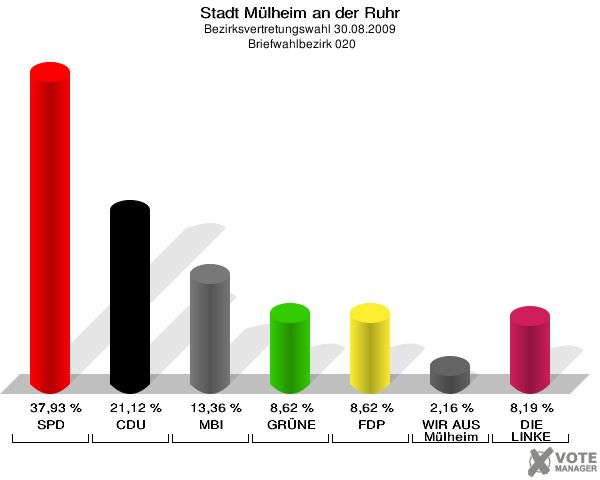 Stadt Mülheim an der Ruhr, Bezirksvertretungswahl 30.08.2009,  Briefwahlbezirk 020: SPD: 37,93 %. CDU: 21,12 %. MBI: 13,36 %. GRÜNE: 8,62 %. FDP: 8,62 %. WIR AUS Mülheim: 2,16 %. DIE LINKE: 8,19 %. 