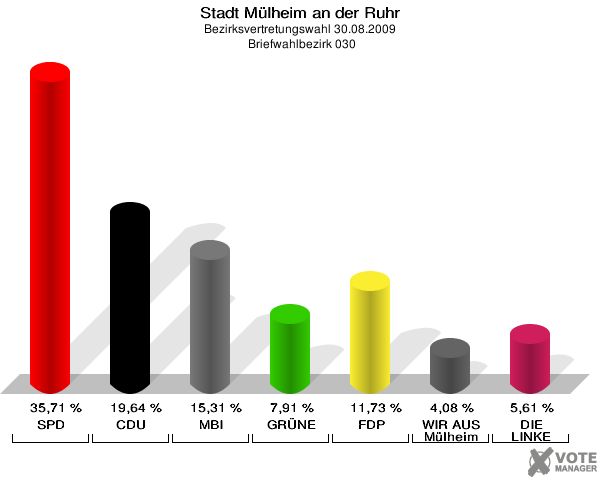 Stadt Mülheim an der Ruhr, Bezirksvertretungswahl 30.08.2009,  Briefwahlbezirk 030: SPD: 35,71 %. CDU: 19,64 %. MBI: 15,31 %. GRÜNE: 7,91 %. FDP: 11,73 %. WIR AUS Mülheim: 4,08 %. DIE LINKE: 5,61 %. 