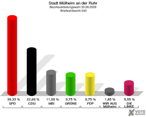 Stadt Mülheim an der Ruhr, Bezirksvertretungswahl 30.08.2009,  Briefwahlbezirk 040: SPD: 39,33 %. CDU: 22,69 %. MBI: 11,09 %. GRÜNE: 9,75 %. FDP: 9,75 %. WIR AUS Mülheim: 1,85 %. DIE LINKE: 5,55 %. 