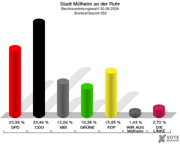 Stadt Mülheim an der Ruhr, Bezirksvertretungswahl 30.08.2009,  Briefwahlbezirk 050: SPD: 23,99 %. CDU: 33,46 %. MBI: 12,06 %. GRÜNE: 10,38 %. FDP: 15,95 %. WIR AUS Mülheim: 1,43 %. DIE LINKE: 2,72 %. 