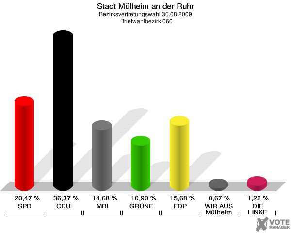 Stadt Mülheim an der Ruhr, Bezirksvertretungswahl 30.08.2009,  Briefwahlbezirk 060: SPD: 20,47 %. CDU: 36,37 %. MBI: 14,68 %. GRÜNE: 10,90 %. FDP: 15,68 %. WIR AUS Mülheim: 0,67 %. DIE LINKE: 1,22 %. 