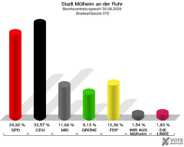 Stadt Mülheim an der Ruhr, Bezirksvertretungswahl 30.08.2009,  Briefwahlbezirk 070: SPD: 29,92 %. CDU: 33,57 %. MBI: 11,66 %. GRÜNE: 9,13 %. FDP: 12,36 %. WIR AUS Mülheim: 1,54 %. DIE LINKE: 1,83 %. 
