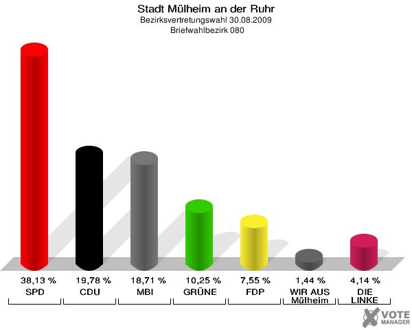 Stadt Mülheim an der Ruhr, Bezirksvertretungswahl 30.08.2009,  Briefwahlbezirk 080: SPD: 38,13 %. CDU: 19,78 %. MBI: 18,71 %. GRÜNE: 10,25 %. FDP: 7,55 %. WIR AUS Mülheim: 1,44 %. DIE LINKE: 4,14 %. 