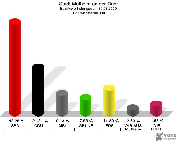 Stadt Mülheim an der Ruhr, Bezirksvertretungswahl 30.08.2009,  Briefwahlbezirk 090: SPD: 42,26 %. CDU: 21,51 %. MBI: 9,43 %. GRÜNE: 7,55 %. FDP: 11,89 %. WIR AUS Mülheim: 2,83 %. DIE LINKE: 4,53 %. 