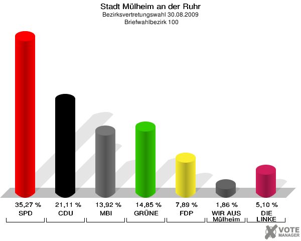 Stadt Mülheim an der Ruhr, Bezirksvertretungswahl 30.08.2009,  Briefwahlbezirk 100: SPD: 35,27 %. CDU: 21,11 %. MBI: 13,92 %. GRÜNE: 14,85 %. FDP: 7,89 %. WIR AUS Mülheim: 1,86 %. DIE LINKE: 5,10 %. 