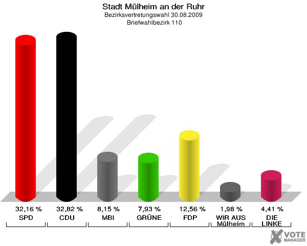 Stadt Mülheim an der Ruhr, Bezirksvertretungswahl 30.08.2009,  Briefwahlbezirk 110: SPD: 32,16 %. CDU: 32,82 %. MBI: 8,15 %. GRÜNE: 7,93 %. FDP: 12,56 %. WIR AUS Mülheim: 1,98 %. DIE LINKE: 4,41 %. 