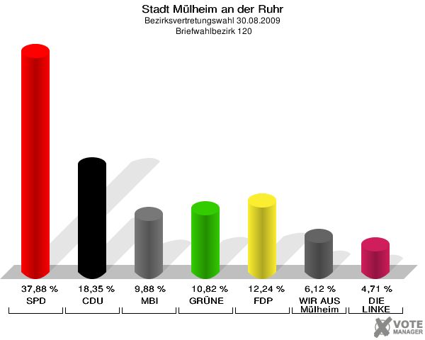 Stadt Mülheim an der Ruhr, Bezirksvertretungswahl 30.08.2009,  Briefwahlbezirk 120: SPD: 37,88 %. CDU: 18,35 %. MBI: 9,88 %. GRÜNE: 10,82 %. FDP: 12,24 %. WIR AUS Mülheim: 6,12 %. DIE LINKE: 4,71 %. 