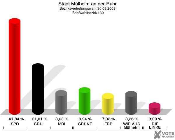 Stadt Mülheim an der Ruhr, Bezirksvertretungswahl 30.08.2009,  Briefwahlbezirk 130: SPD: 41,84 %. CDU: 21,01 %. MBI: 8,63 %. GRÜNE: 9,94 %. FDP: 7,32 %. WIR AUS Mülheim: 8,26 %. DIE LINKE: 3,00 %. 