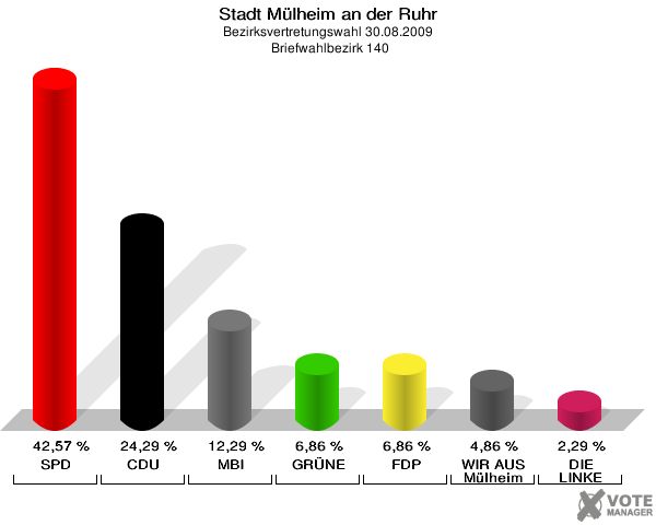 Stadt Mülheim an der Ruhr, Bezirksvertretungswahl 30.08.2009,  Briefwahlbezirk 140: SPD: 42,57 %. CDU: 24,29 %. MBI: 12,29 %. GRÜNE: 6,86 %. FDP: 6,86 %. WIR AUS Mülheim: 4,86 %. DIE LINKE: 2,29 %. 