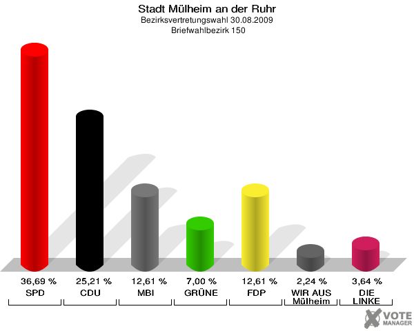Stadt Mülheim an der Ruhr, Bezirksvertretungswahl 30.08.2009,  Briefwahlbezirk 150: SPD: 36,69 %. CDU: 25,21 %. MBI: 12,61 %. GRÜNE: 7,00 %. FDP: 12,61 %. WIR AUS Mülheim: 2,24 %. DIE LINKE: 3,64 %. 