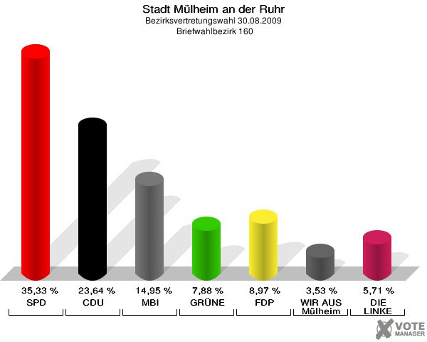 Stadt Mülheim an der Ruhr, Bezirksvertretungswahl 30.08.2009,  Briefwahlbezirk 160: SPD: 35,33 %. CDU: 23,64 %. MBI: 14,95 %. GRÜNE: 7,88 %. FDP: 8,97 %. WIR AUS Mülheim: 3,53 %. DIE LINKE: 5,71 %. 