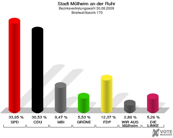 Stadt Mülheim an der Ruhr, Bezirksvertretungswahl 30.08.2009,  Briefwahlbezirk 170: SPD: 33,95 %. CDU: 30,53 %. MBI: 9,47 %. GRÜNE: 5,53 %. FDP: 12,37 %. WIR AUS Mülheim: 2,89 %. DIE LINKE: 5,26 %. 