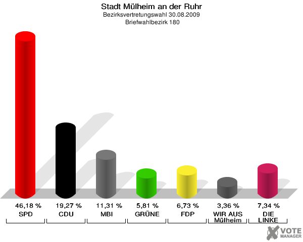 Stadt Mülheim an der Ruhr, Bezirksvertretungswahl 30.08.2009,  Briefwahlbezirk 180: SPD: 46,18 %. CDU: 19,27 %. MBI: 11,31 %. GRÜNE: 5,81 %. FDP: 6,73 %. WIR AUS Mülheim: 3,36 %. DIE LINKE: 7,34 %. 
