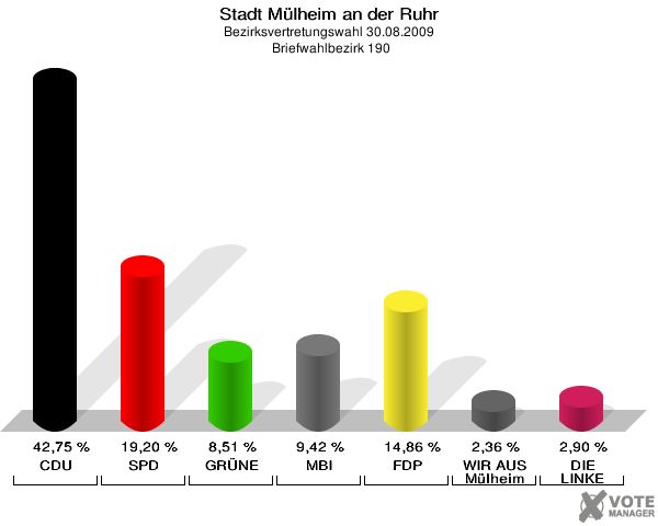 Stadt Mülheim an der Ruhr, Bezirksvertretungswahl 30.08.2009,  Briefwahlbezirk 190: CDU: 42,75 %. SPD: 19,20 %. GRÜNE: 8,51 %. MBI: 9,42 %. FDP: 14,86 %. WIR AUS Mülheim: 2,36 %. DIE LINKE: 2,90 %. 